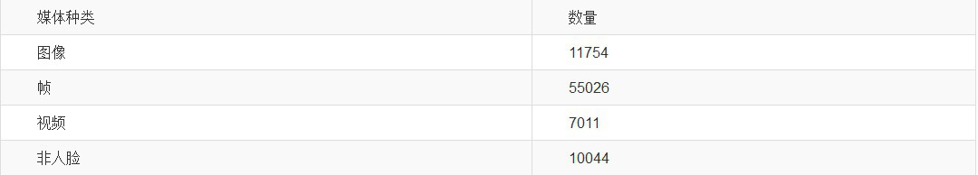 AIhub 数据集市 - IJB-B NIST 人脸数据集